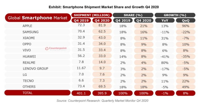Apple tăng trưởng mạnh mẽ trong quý 4.2020, tiếp tục gây áp lực lên Samsung ảnh 2