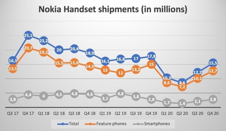 Nokia đã bán được bao nhiêu chiếc điện thoại trong năm 2020? ảnh 3