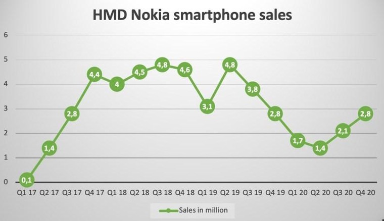 Nokia đã bán được bao nhiêu chiếc điện thoại trong năm 2020? ảnh 1