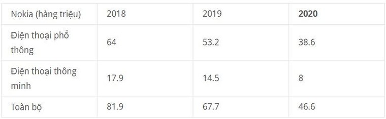 Nokia đã bán được bao nhiêu chiếc điện thoại trong năm 2020? ảnh 4