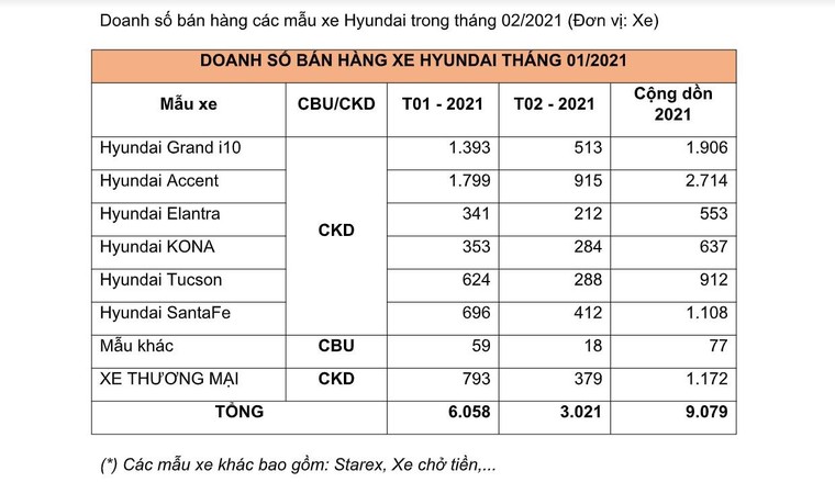 TC Motor công bố kết quả bán hàng tháng 2, Hyundai Accent giữ vững vị trí thứ nhất với 915 xe ảnh 1