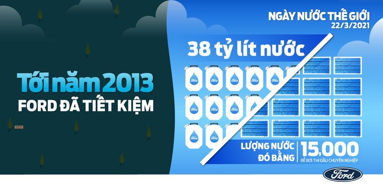 Ford nỗ lực thúc đẩy mục tiêu không sử dụng nước ngọt trong sản xuất ảnh 1