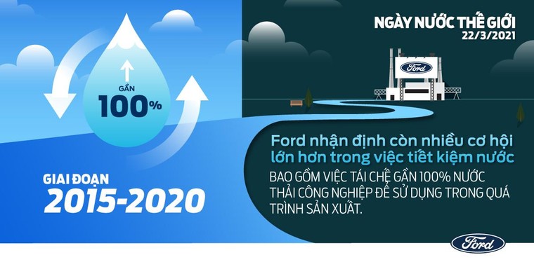 Ford nỗ lực thúc đẩy mục tiêu không sử dụng nước ngọt trong sản xuất ảnh 2