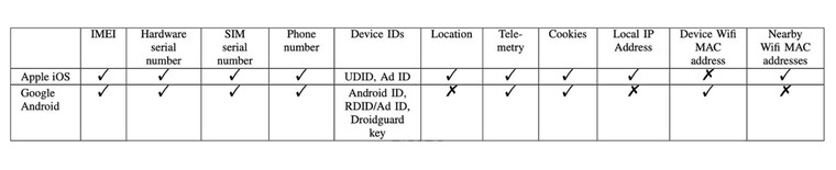 Thiết bị di động thu thập dữ liệu người dùng ngay cả khi chúng không hoạt động ảnh 1
