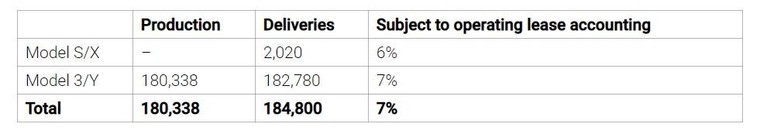 Tesla công bố doanh số quý 1.2021: kỷ lục mới với gần 185.000 xe đã được bán ra ảnh 1
