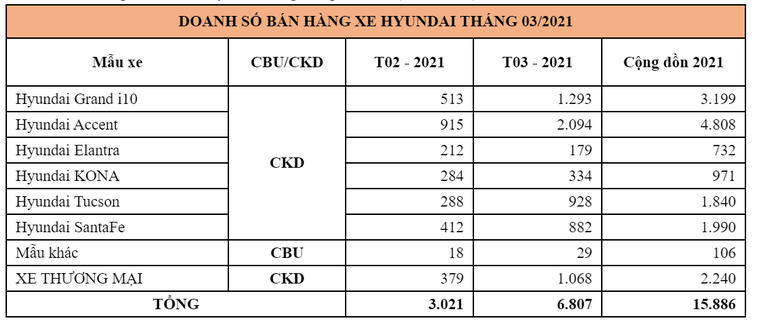 Kết quả bán hàng tháng 3/2021 TC Motor ảnh 3