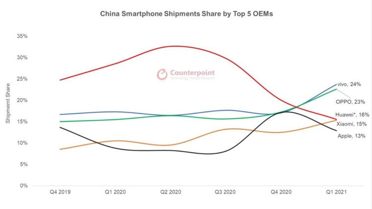 Huawei 'bất lực' nhìn các đối thủ vượt mặt tại thị trường Trung Quốc ảnh 2