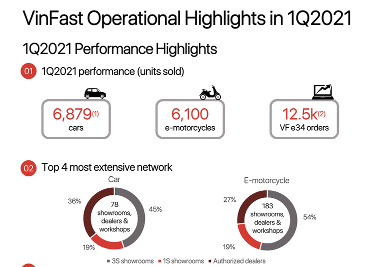 Xe điện Vinfast E34 nhận 12.500 đơn đặt hàng sau 7 ngày đầu tiên ra mắt ảnh 1