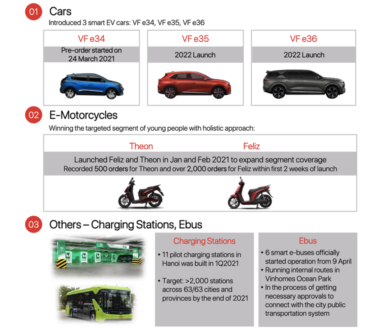 Xe điện Vinfast E34 nhận 12.500 đơn đặt hàng sau 7 ngày đầu tiên ra mắt ảnh 3