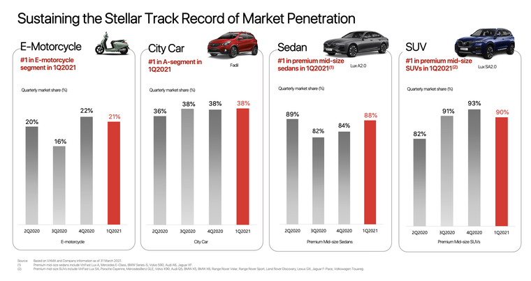 Xe điện Vinfast E34 nhận 12.500 đơn đặt hàng sau 7 ngày đầu tiên ra mắt ảnh 4