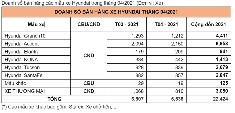 Tc Motor công bố kết quả bán hàng Hyundai tháng 4/2021 ảnh 1