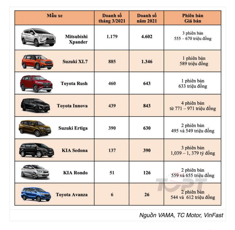 Doanh số Suzuki XL7 sụt giảm nghiêm trọng vì... không có xe để bán ảnh 1