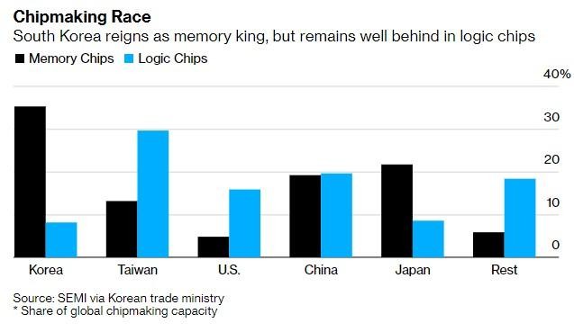 Hàn Quốc có kế hoạch đầu tư 450 tỷ USD vào ngành công nghiệp chất bán dẫn ảnh 1