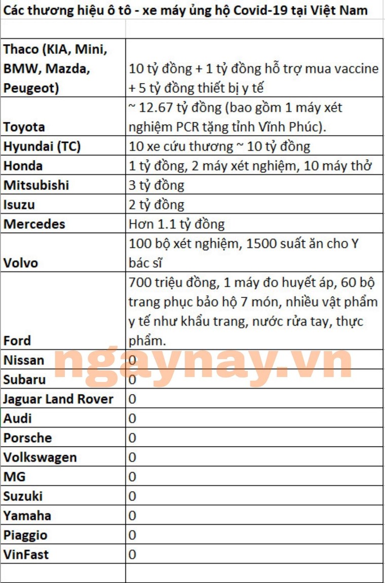 Các thương hiệu ô tô chung tay cùng nhà nước chống dịch Covid-19 ảnh 4
