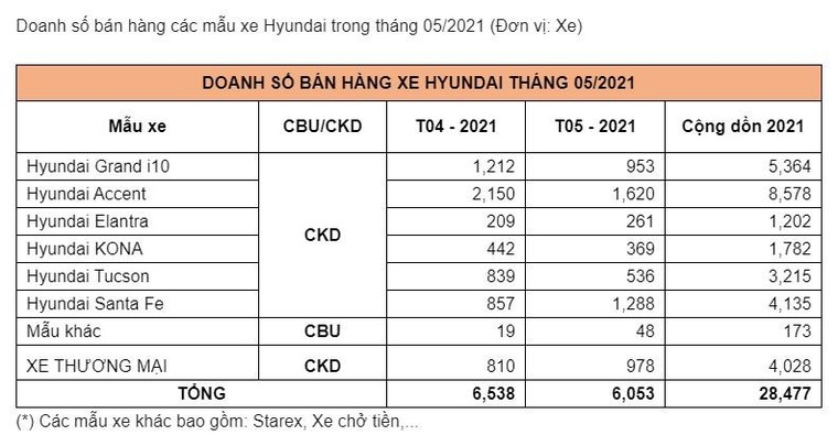 1.288 chiếc Santafe mới đã được bán trong tháng 05 ảnh 2