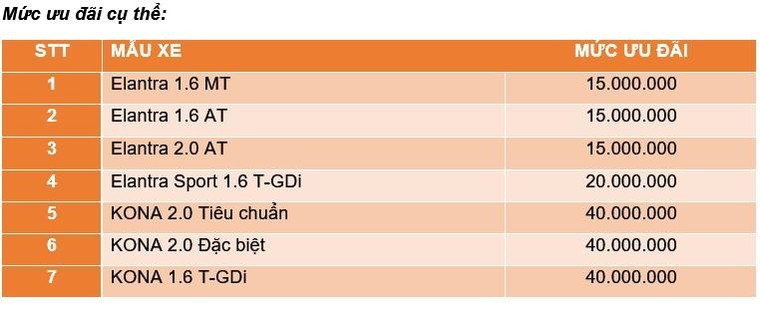 Hyundai KONA & Elantra khuyến mại tới 40 triệu đồng ảnh 1