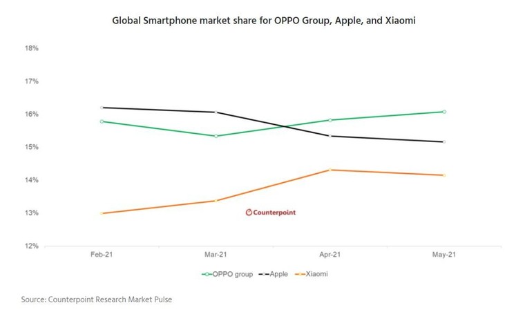 OPPO là nhà sản xuất điện thoại lớn thứ 2 toàn cầu ảnh 1