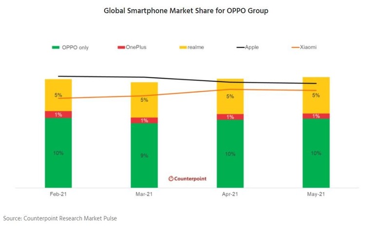 OPPO là nhà sản xuất điện thoại lớn thứ 2 toàn cầu ảnh 2