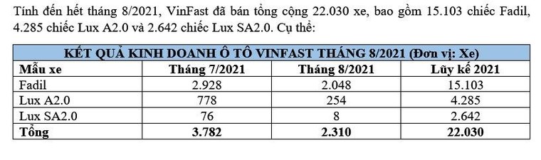 Vinfast công bố doanh số ô tô tháng 8/2021, Fadil tiếp tục dẫn đầu thị trường ảnh 2