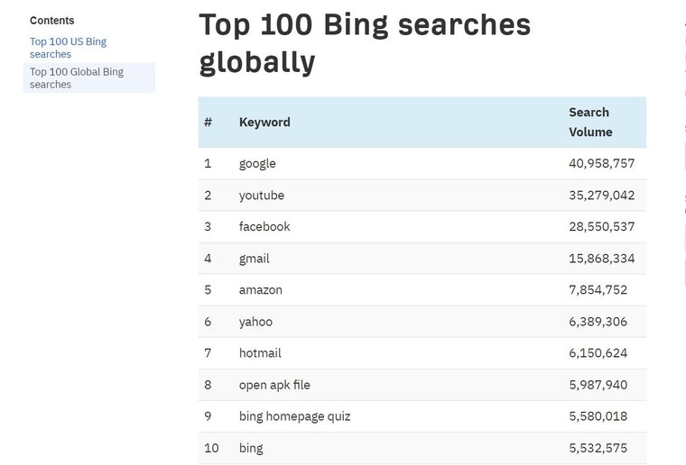 Google cho biết người dùng Bing tìm kiếm Google nhiều hơn bất kỳ điều gì khác ảnh 1