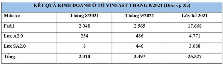 Doanh số ô tô VinFast tháng 9/2021, Fadil có tháng thứ 4 liên tục đạt doanh số trên 2.000 xe ảnh 2