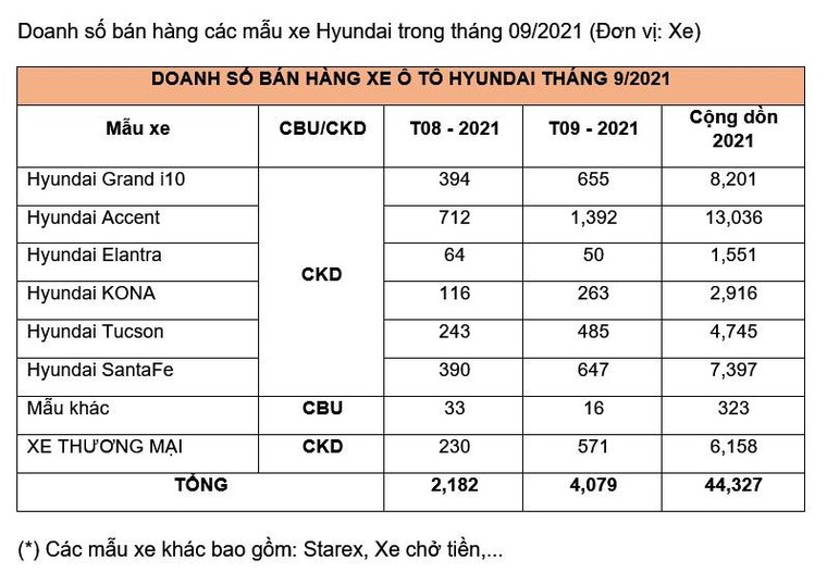 Kết thúc quý III.2021 Hyundai đã bán được 44.327 xe, Accent dẫn đầu chiếm gần 1/3 doanh số ảnh 2