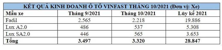Doanh số ô tô VinFast trong tháng 10/2021, giá bán và chương trình ưu đãi khi mua xe trong tháng 11 ảnh 1