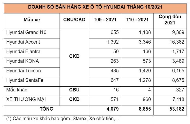 Doanh số của Hyundai trong tháng 10/2021, Hyundai Accent đã bán được hơn 3 nghìn xe trong tháng ảnh 4