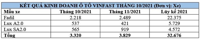 Vinfast công bố kết quả kinh doanh tháng 11/2021, cả 3 mẫu xe đều nằm top phân khúc ảnh 1