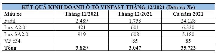 VinFast đã bán ra 35.723 xe ô tô trong năm 2021, trong đó có 85 chiếc VF e34 ảnh 1