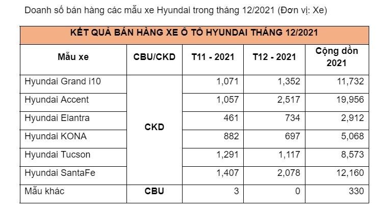 Hyundai đã bán được 70.518 xe trong năm 2021, Accent chiếm gần 30% doanh số ảnh 3