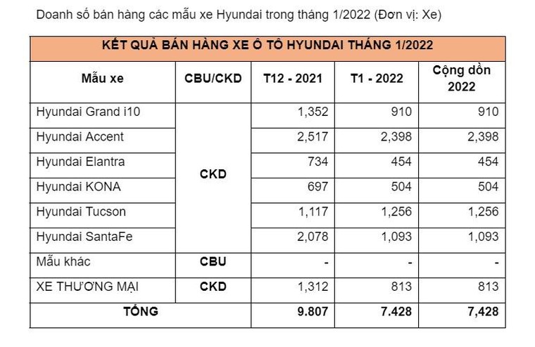 Hyundai công bố doanh số tháng đầu năm 2022, tăng 22,6% so với cùng kỳ năm ngoái ảnh 2