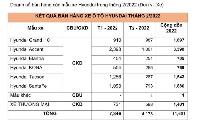 Doanh số Hyundai tháng 02/2022, giảm 43,2% so với tháng 01, nhưng tăng 38,1% so với cùng kỳ 2021 ảnh 2
