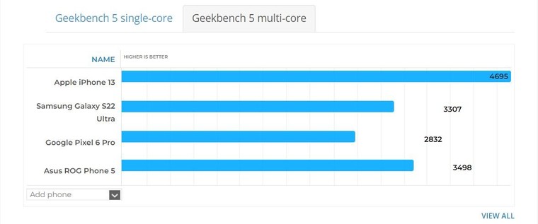 iPhone SE 2022 mạnh hơn các flagship hàng đầu của Android? ảnh 2