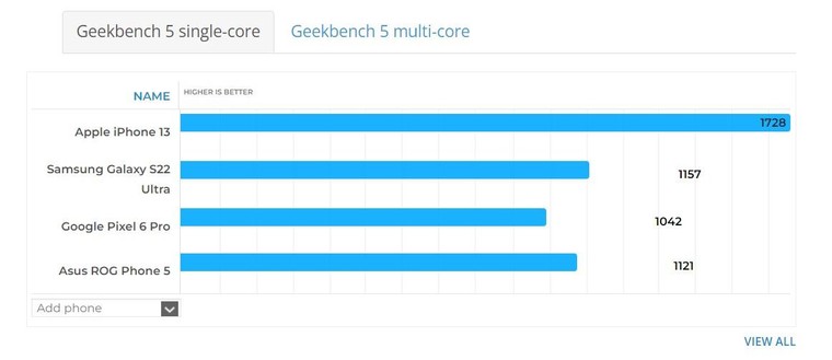 iPhone SE 2022 mạnh hơn các flagship hàng đầu của Android? ảnh 1
