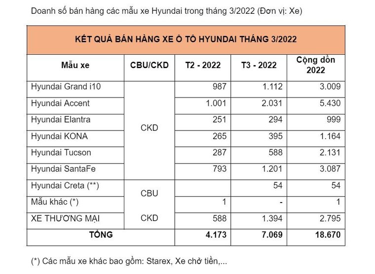 Top 3 xe bán chạy nhất của Hyundai trong tháng 03/2022 ảnh 3