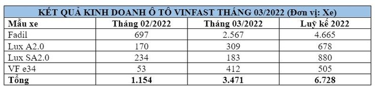 Số lượng xe VFe34 được giao cho khách hàng trong tháng 3 tăng vượt trội ảnh 1