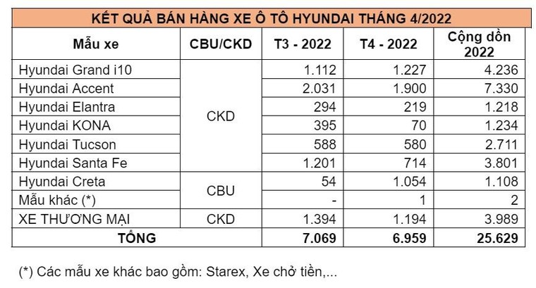 Hyundai Accent tiếp tục là mẫu xe có doanh số tốt nhất tháng, doanh số Hyundai tháng 04/2022 ảnh 2