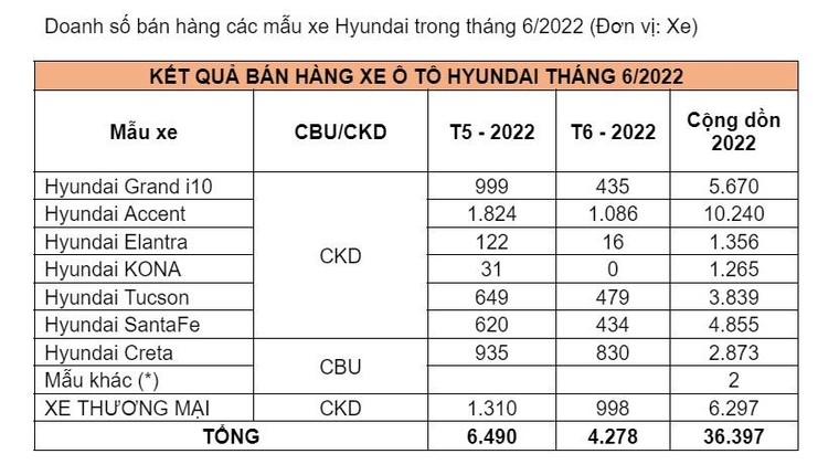 Doanh số xe Hyundai tháng 6 giảm 34% so với tháng 5/2022 ảnh 3