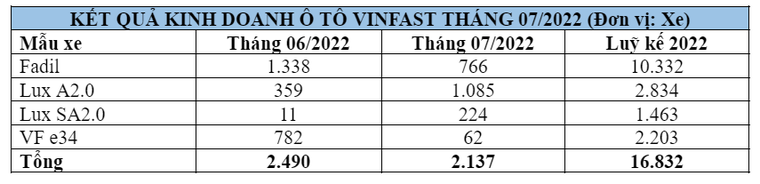 Doanh số Vinfast tháng 07/2022, thiếu hụt linh kiện đang làm ảnh hưởng tới kết quả kinh doanh ảnh 1