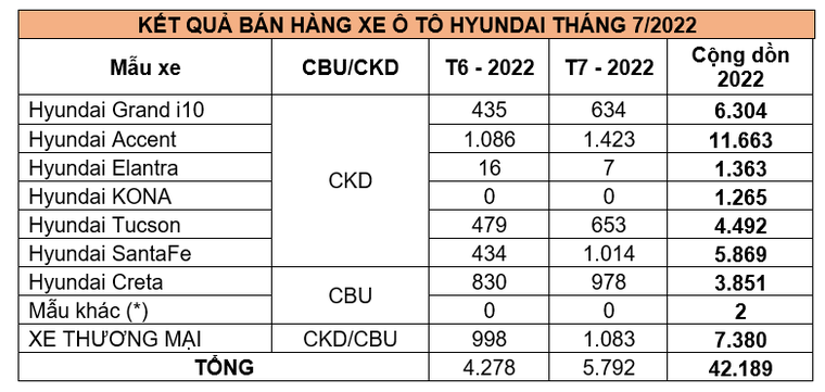 Doanh số Hyundai tháng 07/2022, tăng 35,2% so với tháng 06/2022 ảnh 2