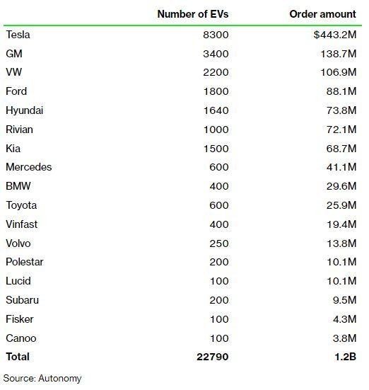 Startup Mỹ mua 25.000 xe ô tô điện, số lượng VinFast và BMW bằng nhau ảnh 1