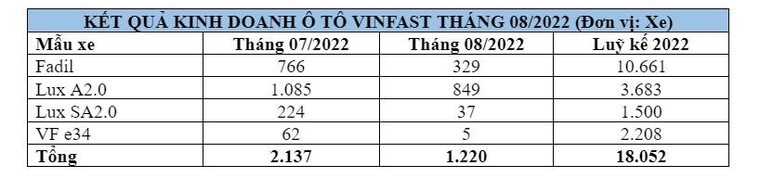 Doanh số Vinfast tháng 8 năm 2022 ảnh 1