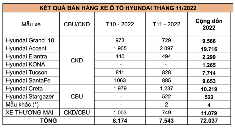 TC Group thông báo kết quả bán hàng Hyundai tháng 11/2022 ảnh 3