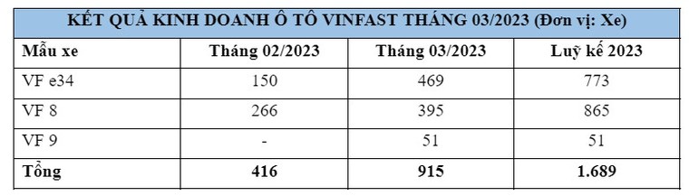 Vinfast đã bàn giao được bao nhiêu chiếc VF9 trong tháng 3? ảnh 2