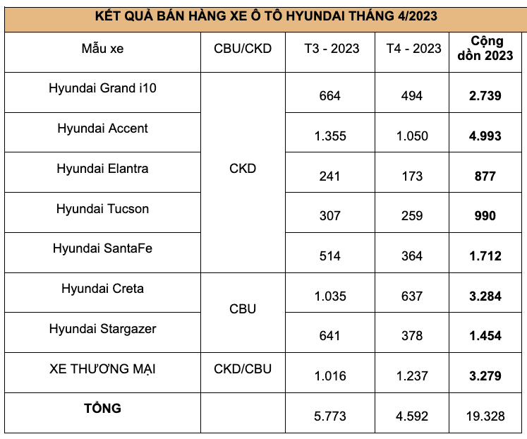 TC Hyundai bán gần 4.600 xe trong tháng 4/2023 ảnh 3