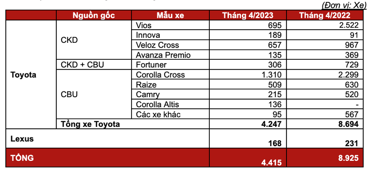 Toyota Việt Nam công bố doanh số bán hàng tháng 4/2023 ảnh 1