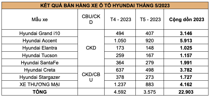 TC Group thông báo kết quả bán hàng Hyundai tháng 05/2023 ảnh 3