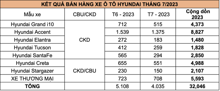 TC Group thông báo kết quả bán hàng xe Hyundai tháng 07/2023 ảnh 3