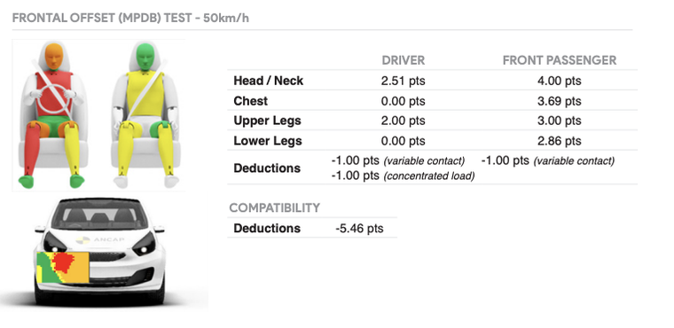 Vì sao MG 5 đạt 0/5 điểm trong bài kiểm tra va chạm của ANCAP? ảnh 3